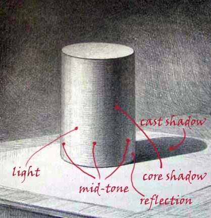 LA DIRECCIÓN DE LA LUZ  Taller de fotografia, Luz y sombra dibujo